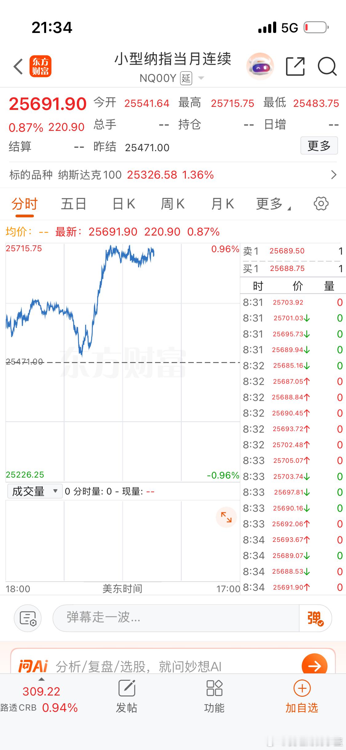 黄金22天涨幅超11%美国上周首次申领失业救济人数增加20万人，预估为20.9万