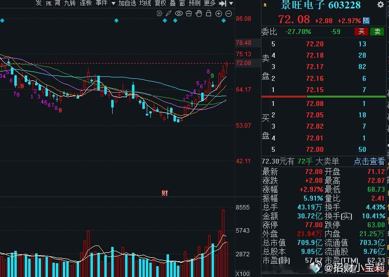 景旺电子流入3个多亿，持续吃肉中，希望都有满满的幸福感！作业抄得很顺利！ 