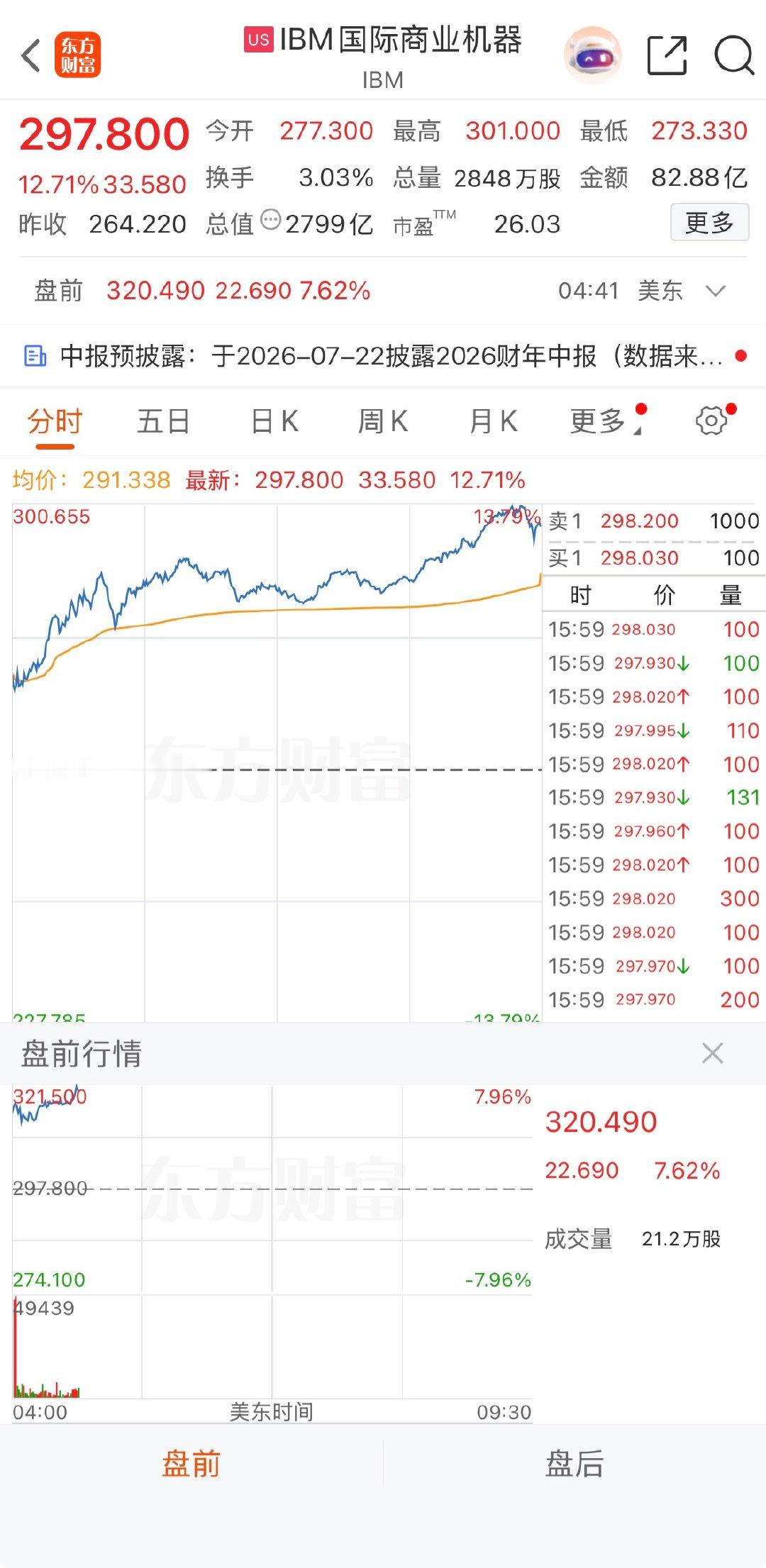 【美股软件股盘前大涨，美股软件股大涨原因】6月1日，美股盘前，软件股延续涨势，I