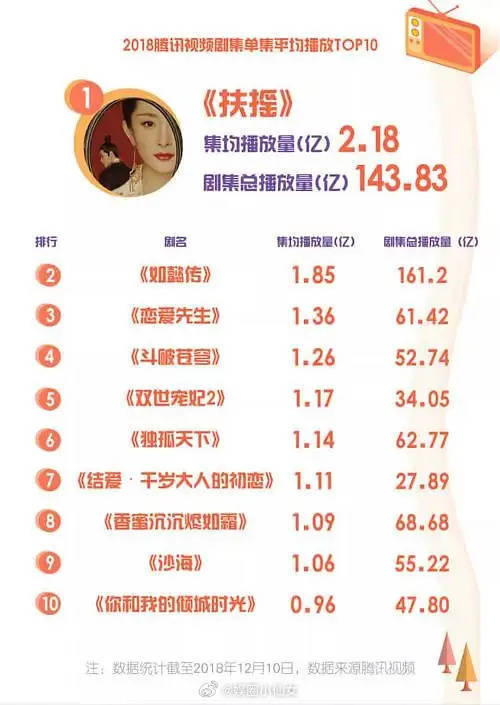 85花告别古偶杨幂只主演过7部古偶，爆了5部杨幂