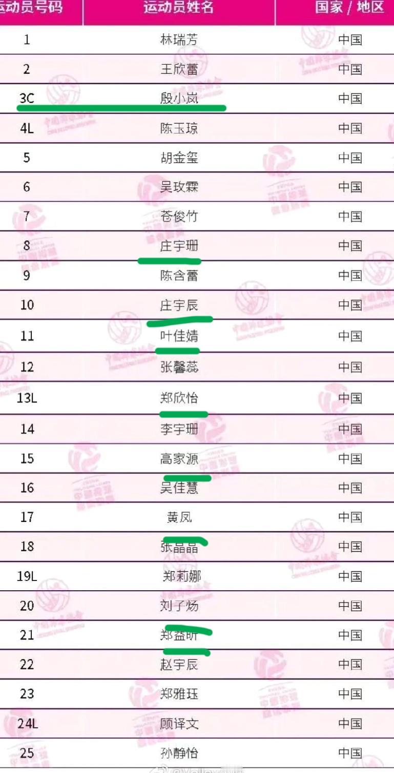 福建女排新赛季25人大名单出炉！殷晓岚队长  梁桂倩张婧等离队！

今天福建安溪