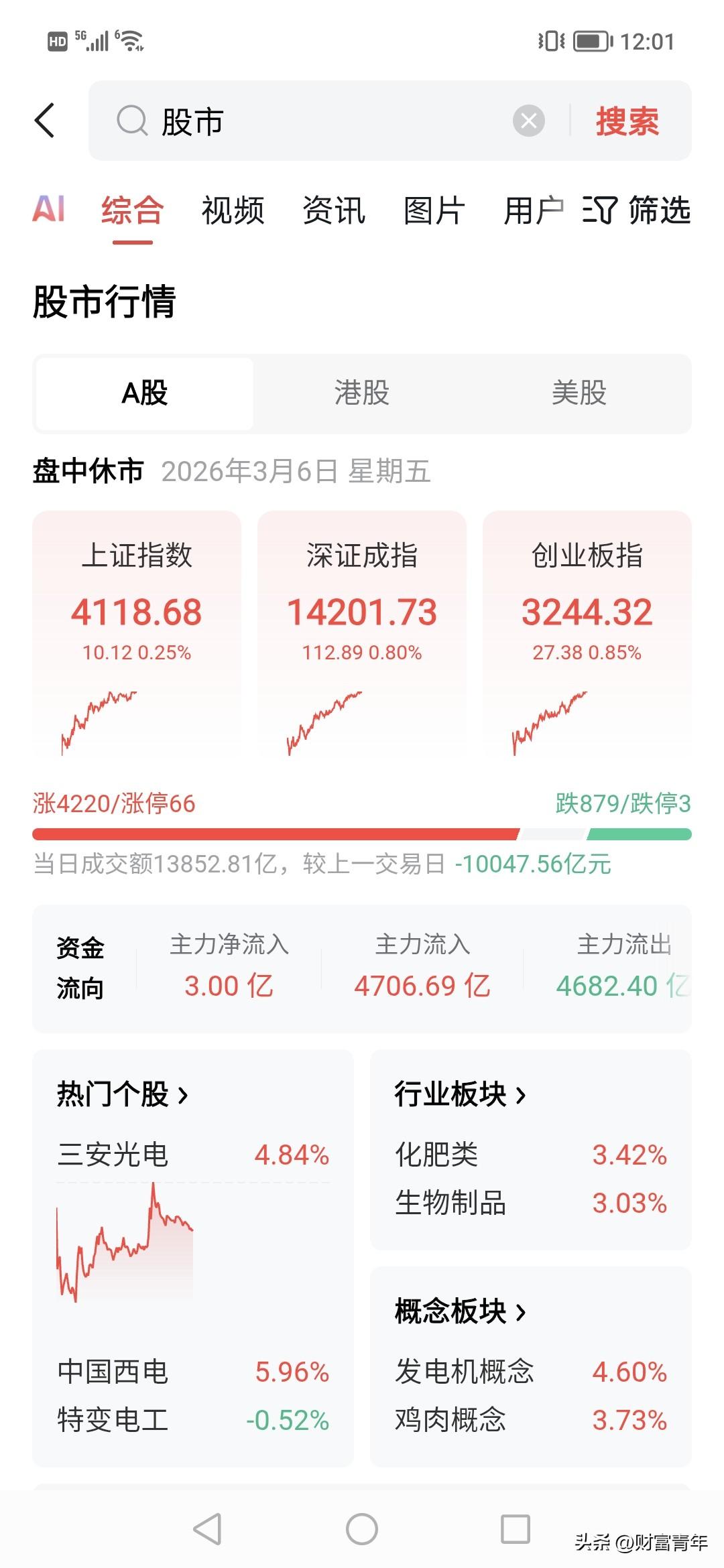 4700亿主力买进杀进去大盘分析行情 ！！早盘全线上涨为主，但涨幅不大。半天1.