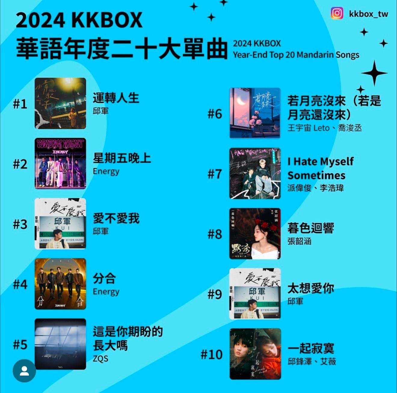 2024 KKBOX华语年度二十大单曲公布都是台湾2024年累积点听最多的歌曲，