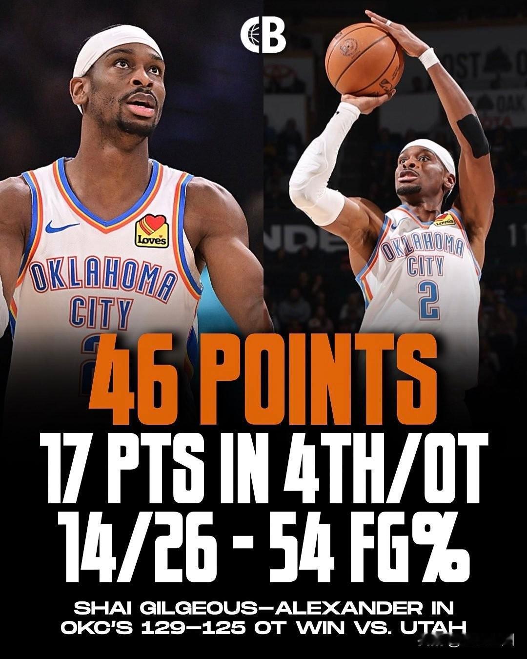 雷霆差点又翻车了，经过加时才129:125险胜西部倒数的爵士[捂脸]
现在每个球