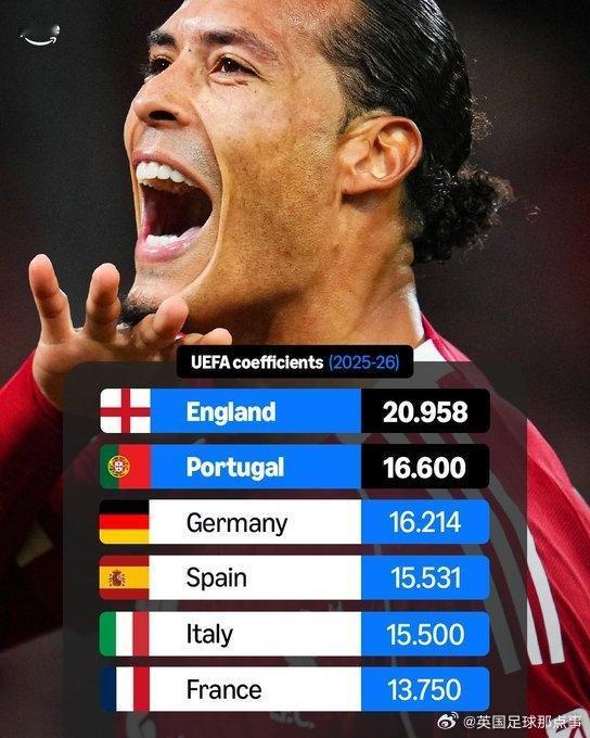 连葡超都不如了，西甲本赛季欧战欧战系数积分仅仅只排名第四！

随着本赛季三级欧战