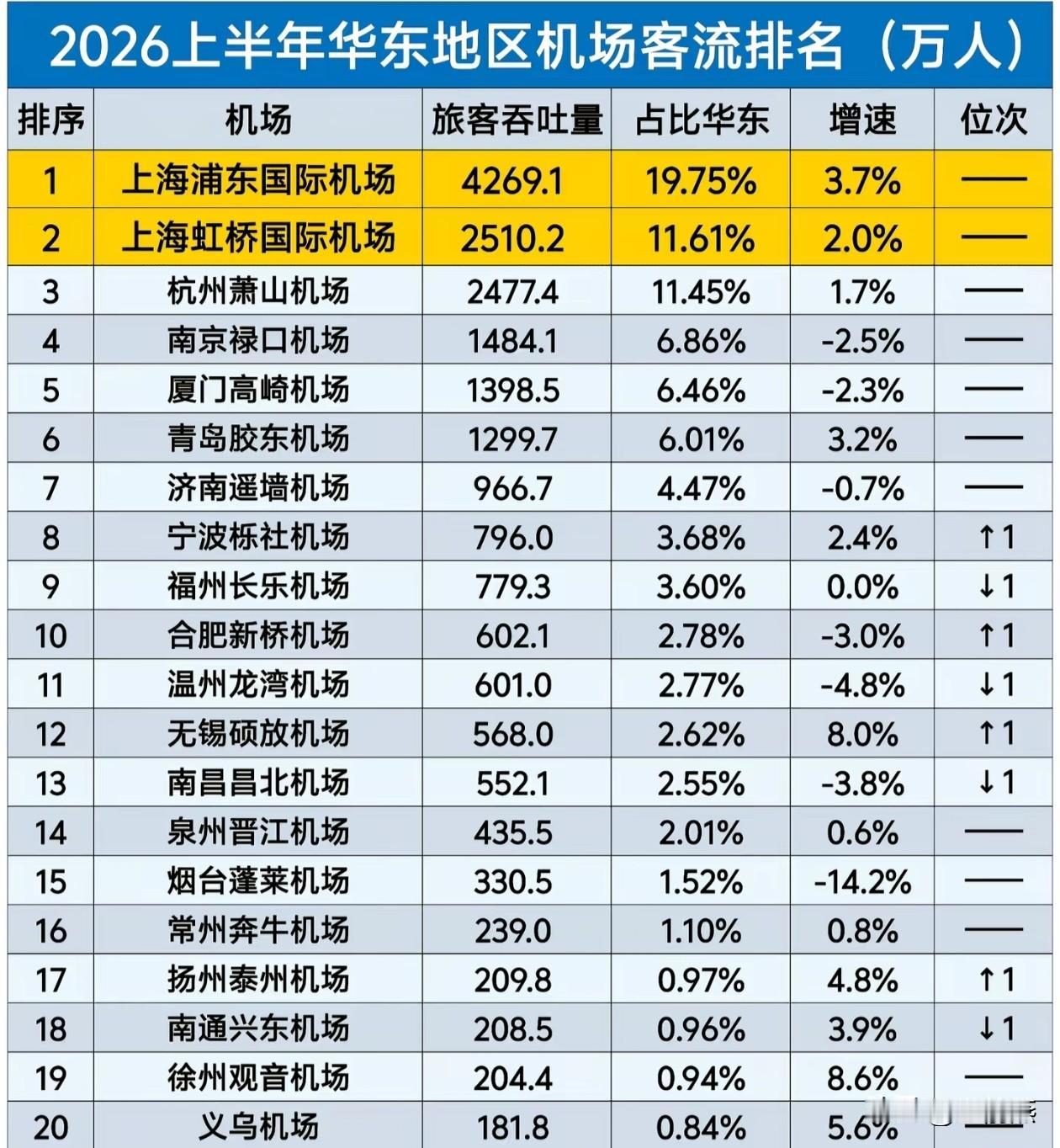 恭喜上海，2026上半年，华东二十大机场出炉。

上海浦东机场，上海虹桥机场，吞