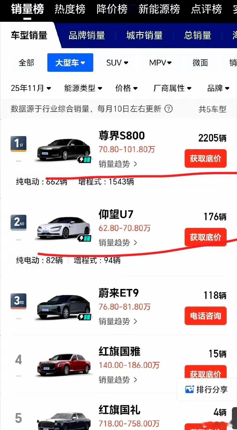 发现了个规律，蔚来老总李斌安庆人 尊界老总项兴初六安人，比亚迪仰望老总王传福芜湖