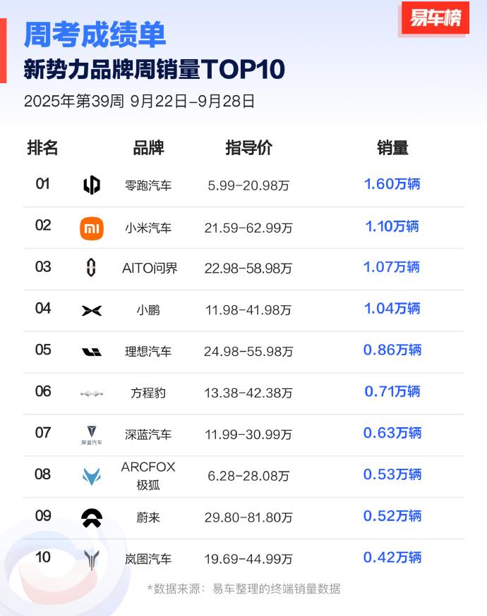 零跑周销再创新高！这股向上势头，谁也挡不住！ 
 
随着最新一周的销量数据的出炉