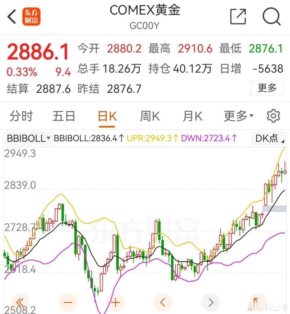 黄金盘中冲破了2900，太疯狂了。 