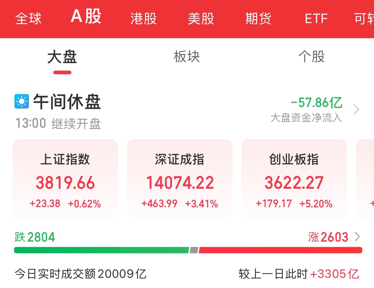 A股上午盘结束早盘上演深V三大指数探底回升集体收涨，截至午间收盘，沪指涨0.62
