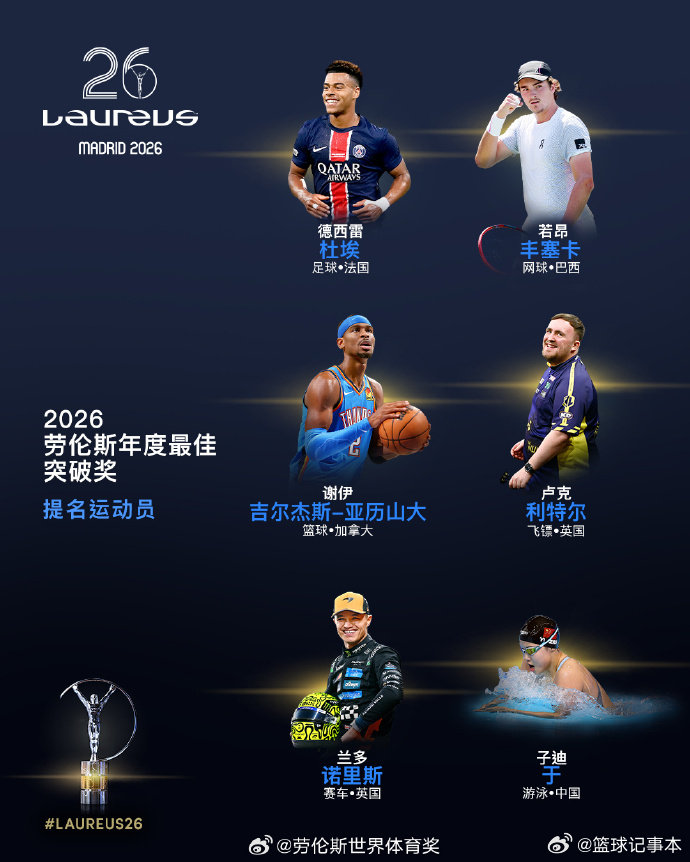 于子迪获劳伦斯最佳突破奖提名公布2026年度最佳突破奖提名的运动员，中国游泳小将