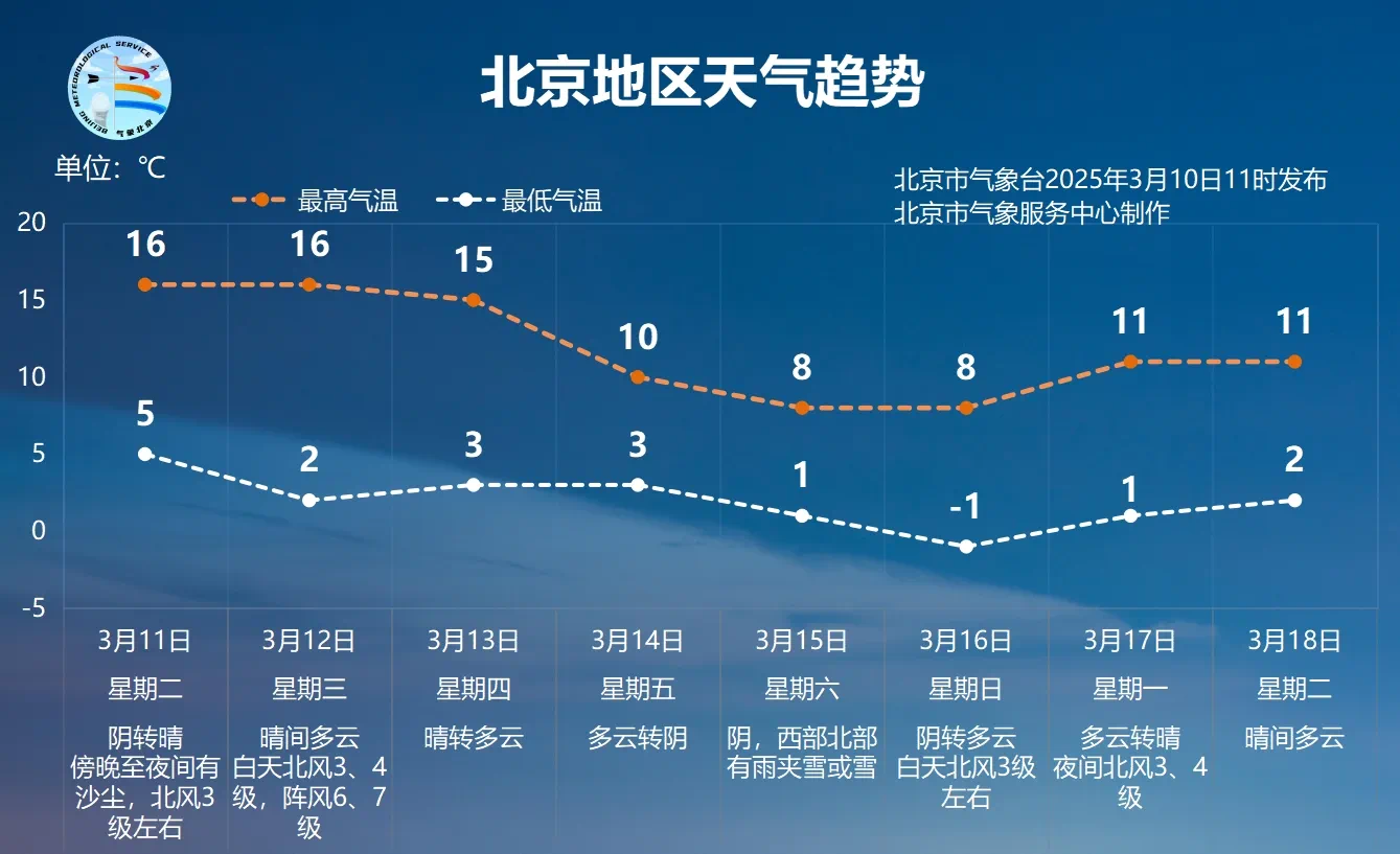 北京明天将现沙尘和弱降水，周三能见度逐渐好转