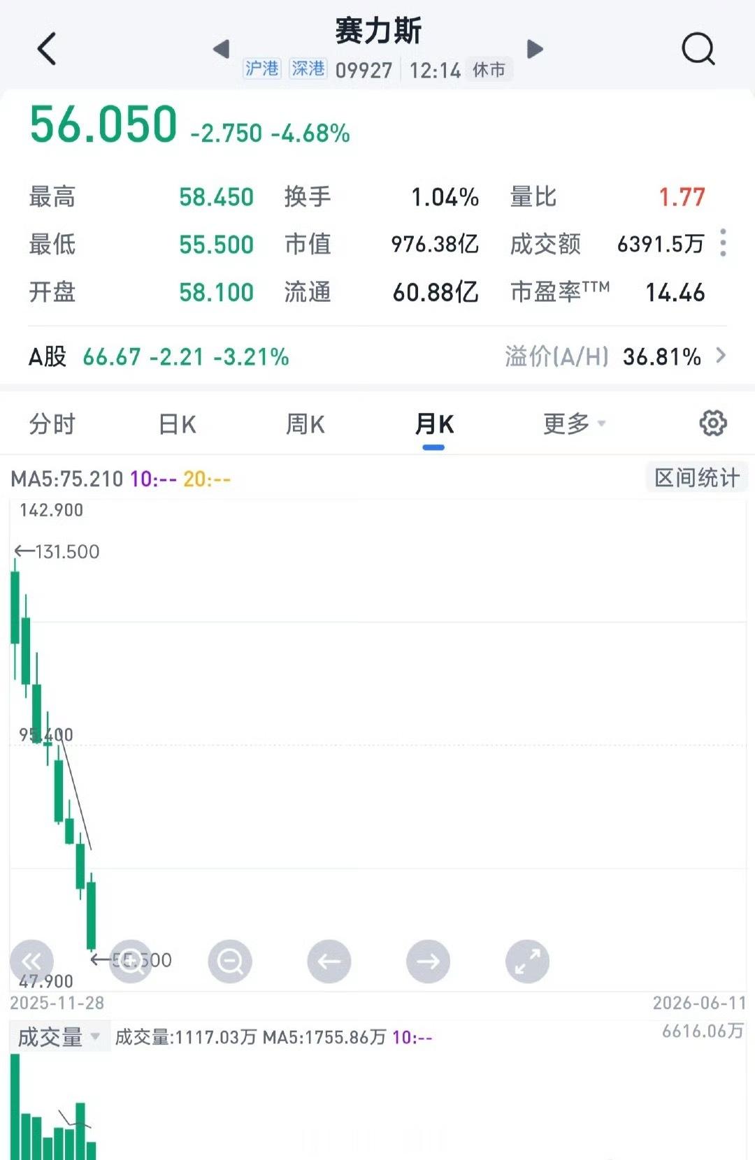 赛力斯港股股价下跌 3.32% 至 56.85 港元，港股市值跌破 1000 亿