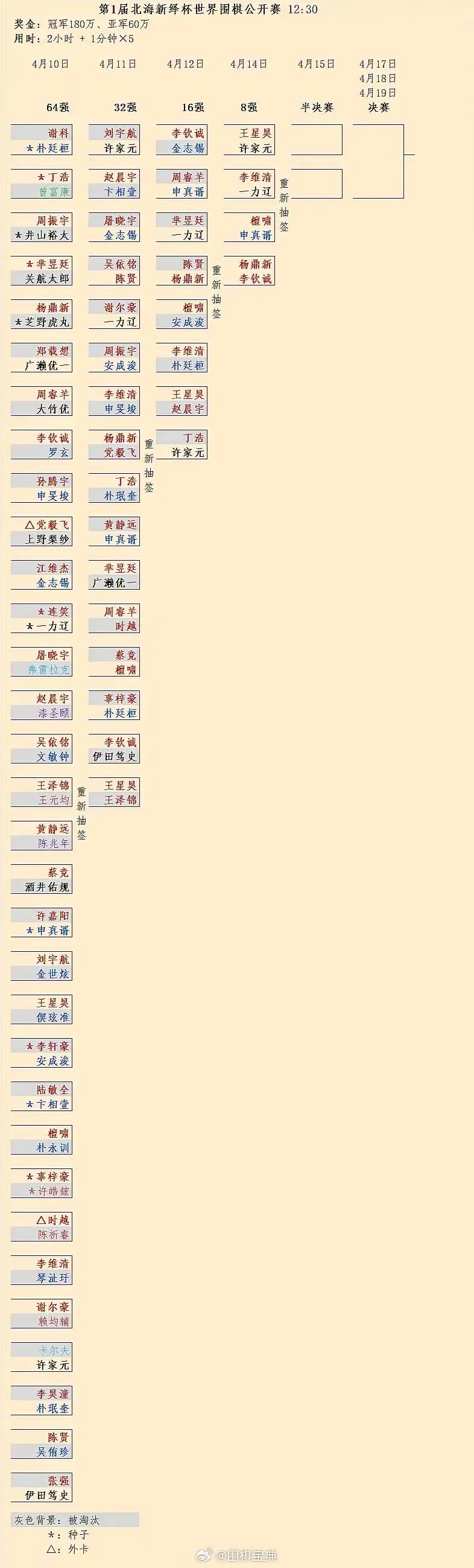 【申真谞狗运真好，几乎是一路保送】
       看看这次北海杯的签，不得不说申