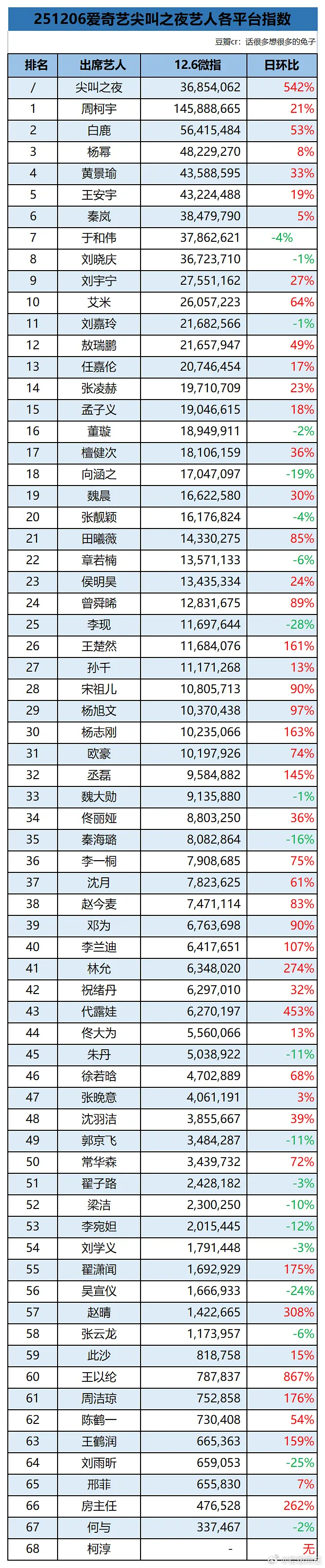 尖叫之夜微指排名🈶 