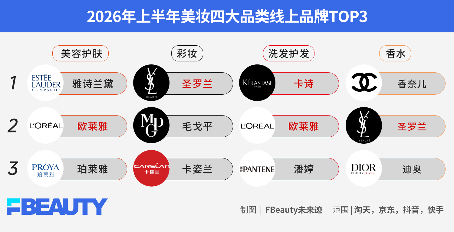 能告诉我是哪位全球代言人同时一人横跨两个集团、独占两个品类的TOP1吗。。 