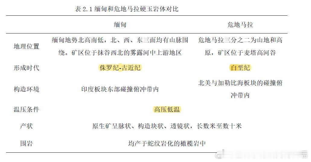 翡翠的形成时期（最后一期）跟恐龙消失的时期差不多，估计就是多次板块运动都对应形成