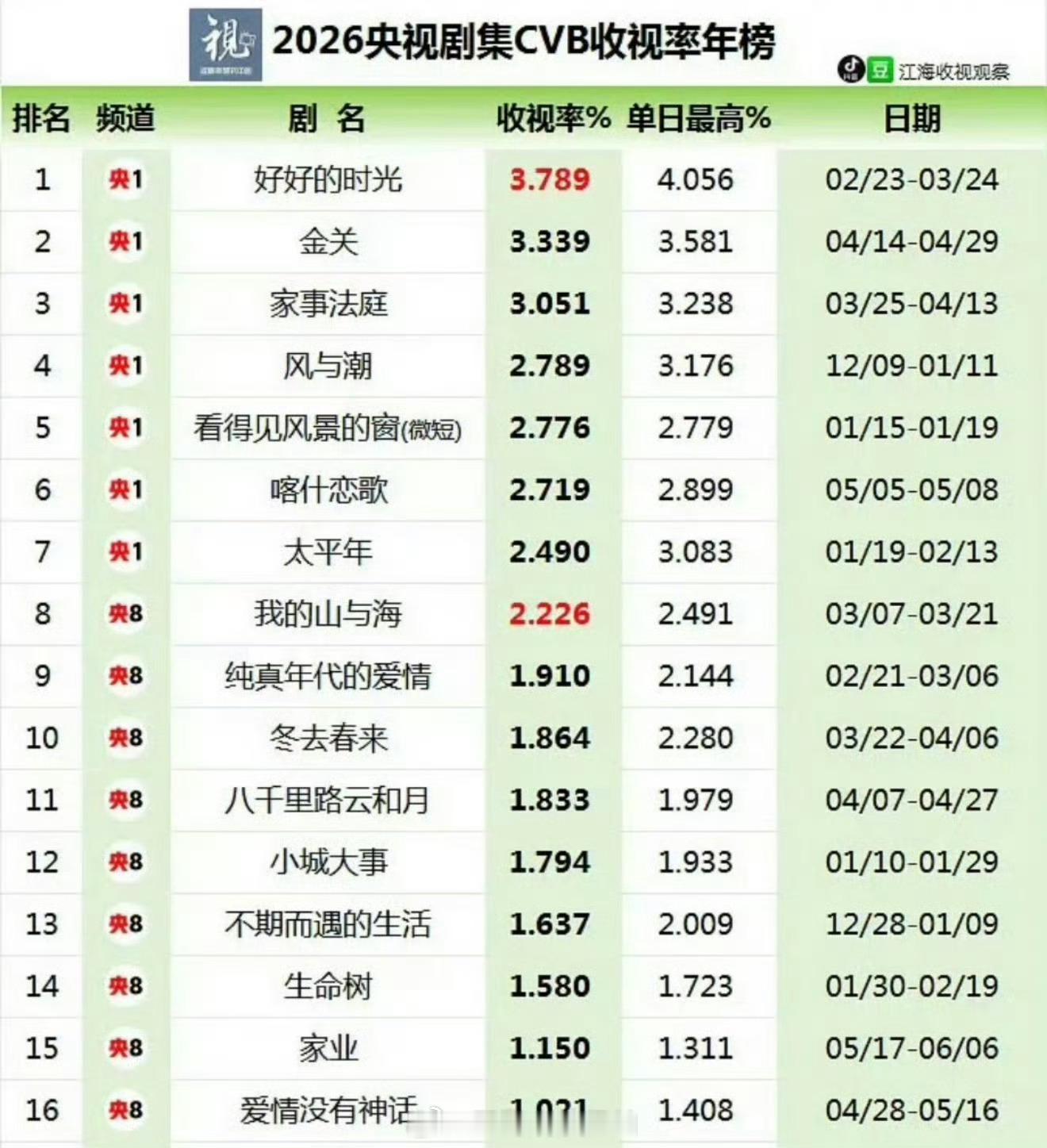 2026年央视黄金档剧集cvb汇总 