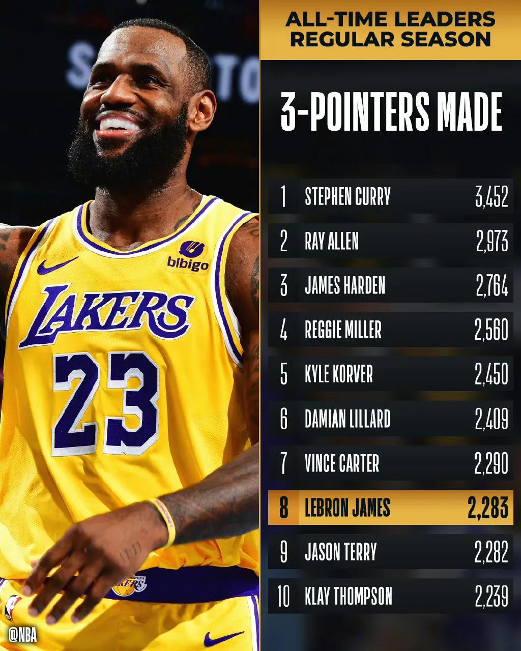 詹姆斯三分命中总数升至历史前8，NBA历史三分命中总数前10球员一览

克莱汤普