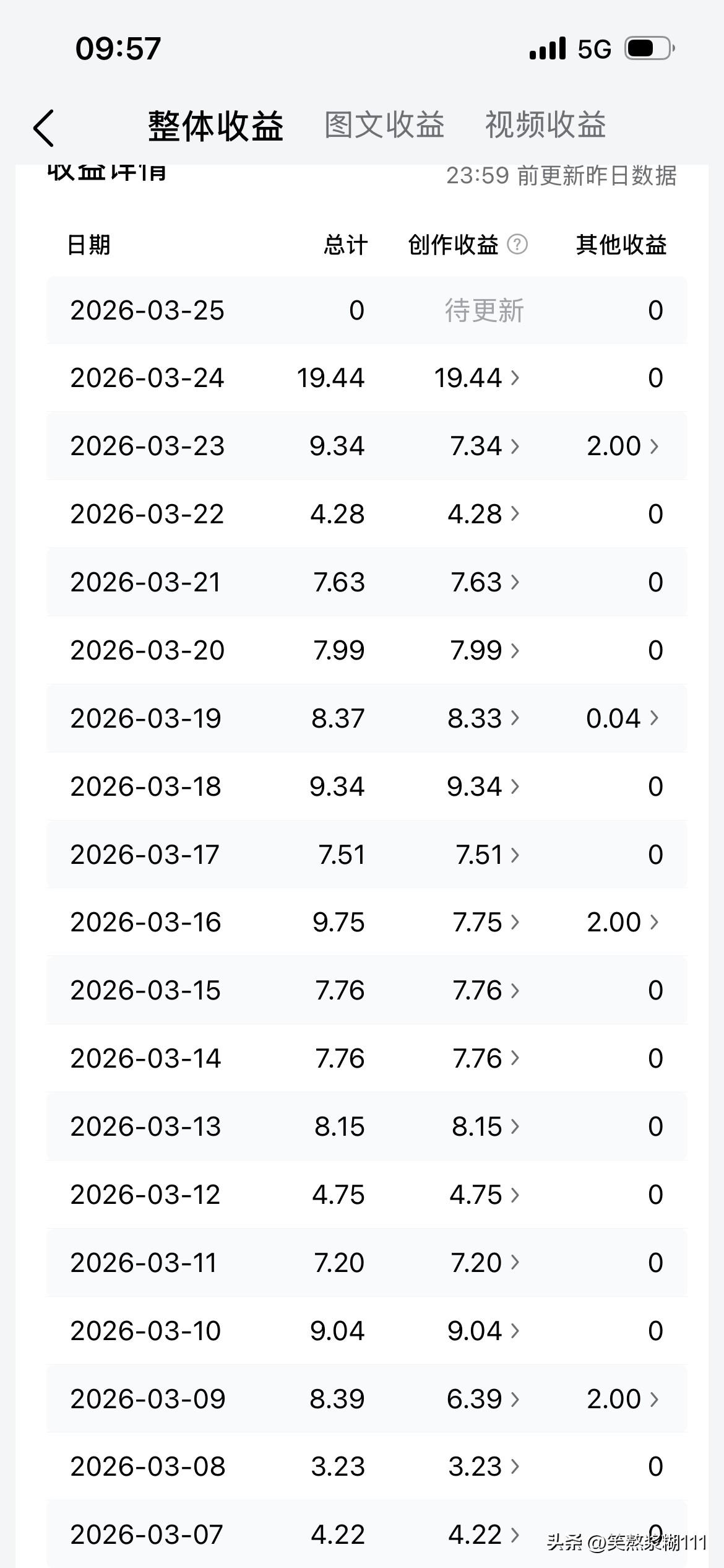 我发现写头条真的需要一个好心态，我入驻头条有不少年头了，每天收益几块钱也乐此不疲