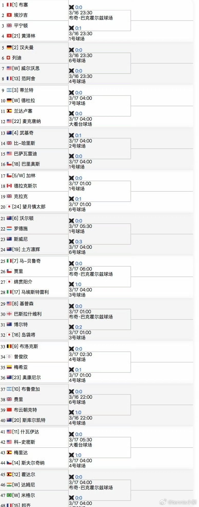 签运如何？迈阿密男单资格赛签表🇨🇳布云朝克特vs[20]斯库尔凯特 网球ta