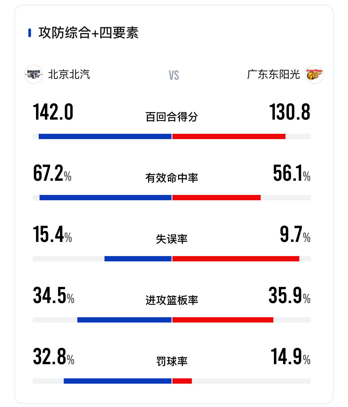 徐杰全场只歇3分20秒，胡明轩末节3记三分单节11分，广东已经压缩了轮换，也努力