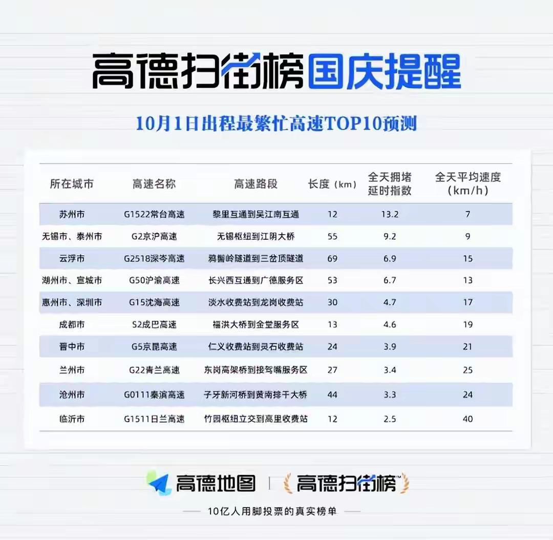 快讯：国庆高速避堵反转！零点是坑4点才香
 
高德扫街榜泼冷水 零点冲高速的“聪