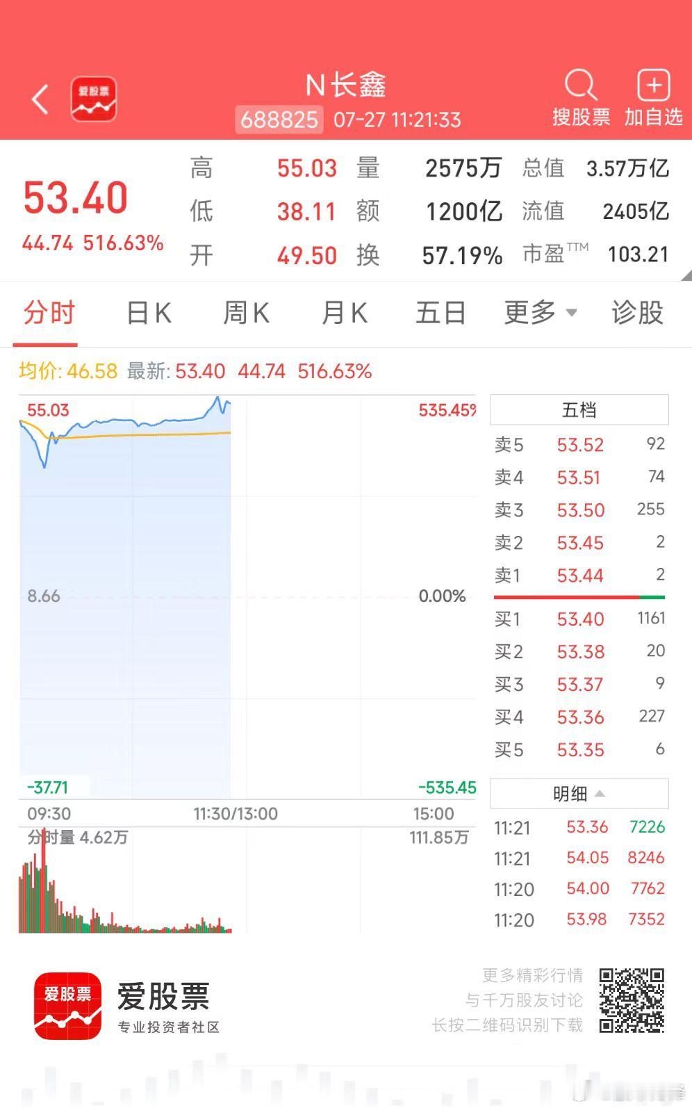 换手率太高了，不到半天快60%。有被爆炒的倾向。当然，现在的3.6万亿市值，也已