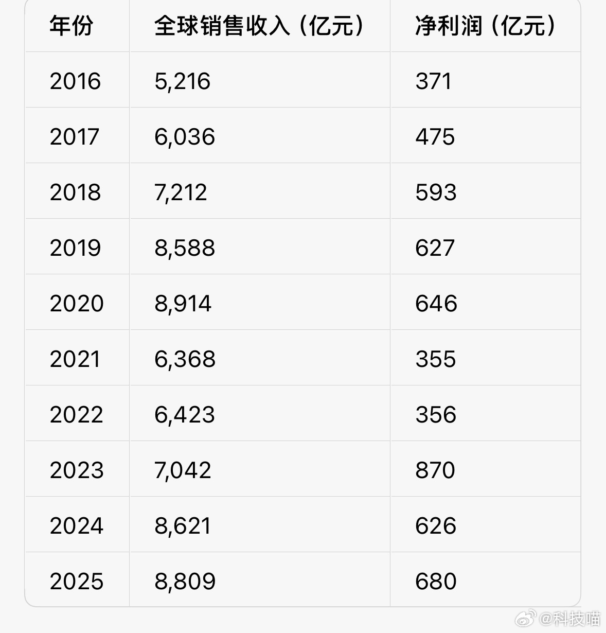 过去10年华为收入和净利润（2016-2025） 