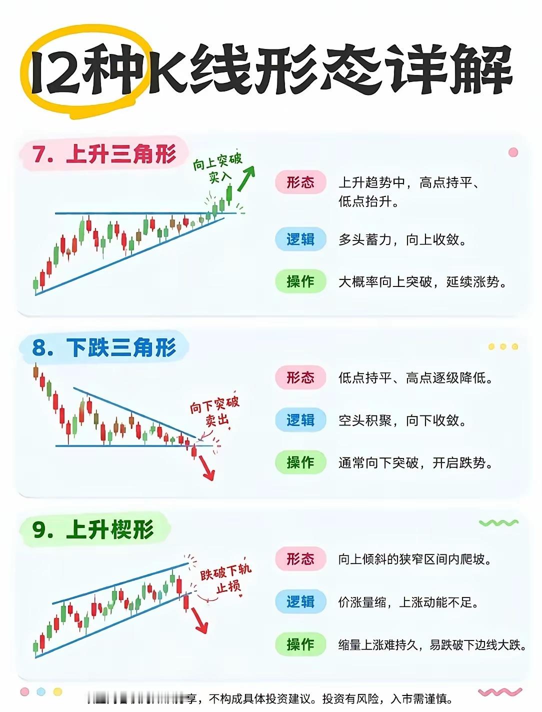 12种经典K线形态详解，看懂趋势少走弯路！技术分析离不开K线形态，今天为大家整理