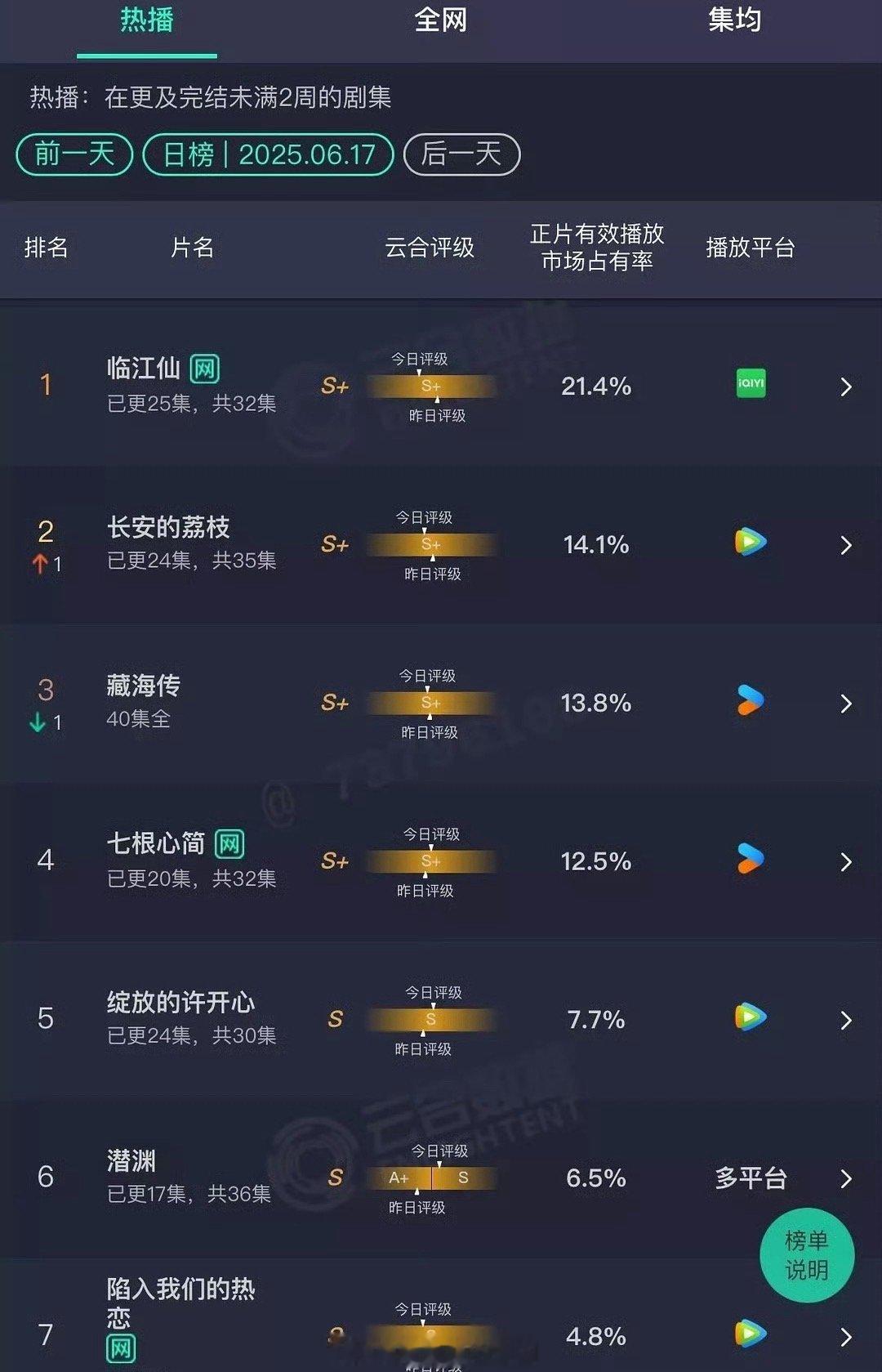 17号云合估算临江仙     4100长安的荔枝 2700藏海传     260