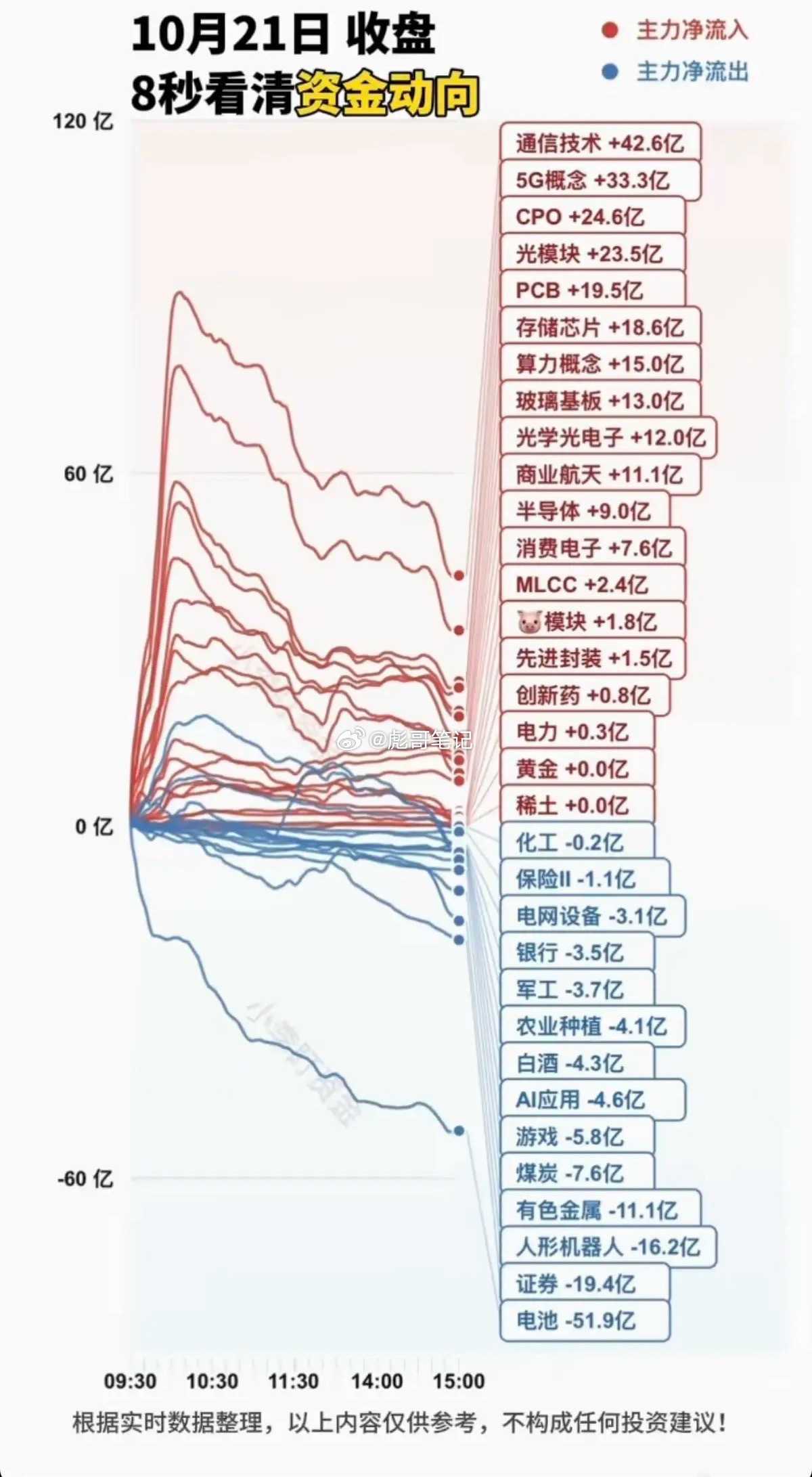 10.21周三  主力大资金+抢筹出逃板块监测！宁德时代大跌-12%，中信证券连