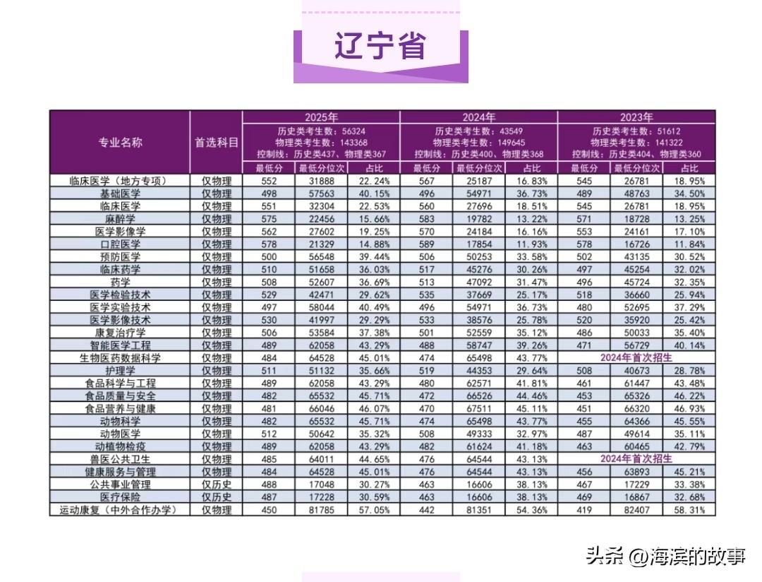 锦州医科大学近三年分数线公布，分数线真不低啊，真不是说过线就能考的，锦州医科大学