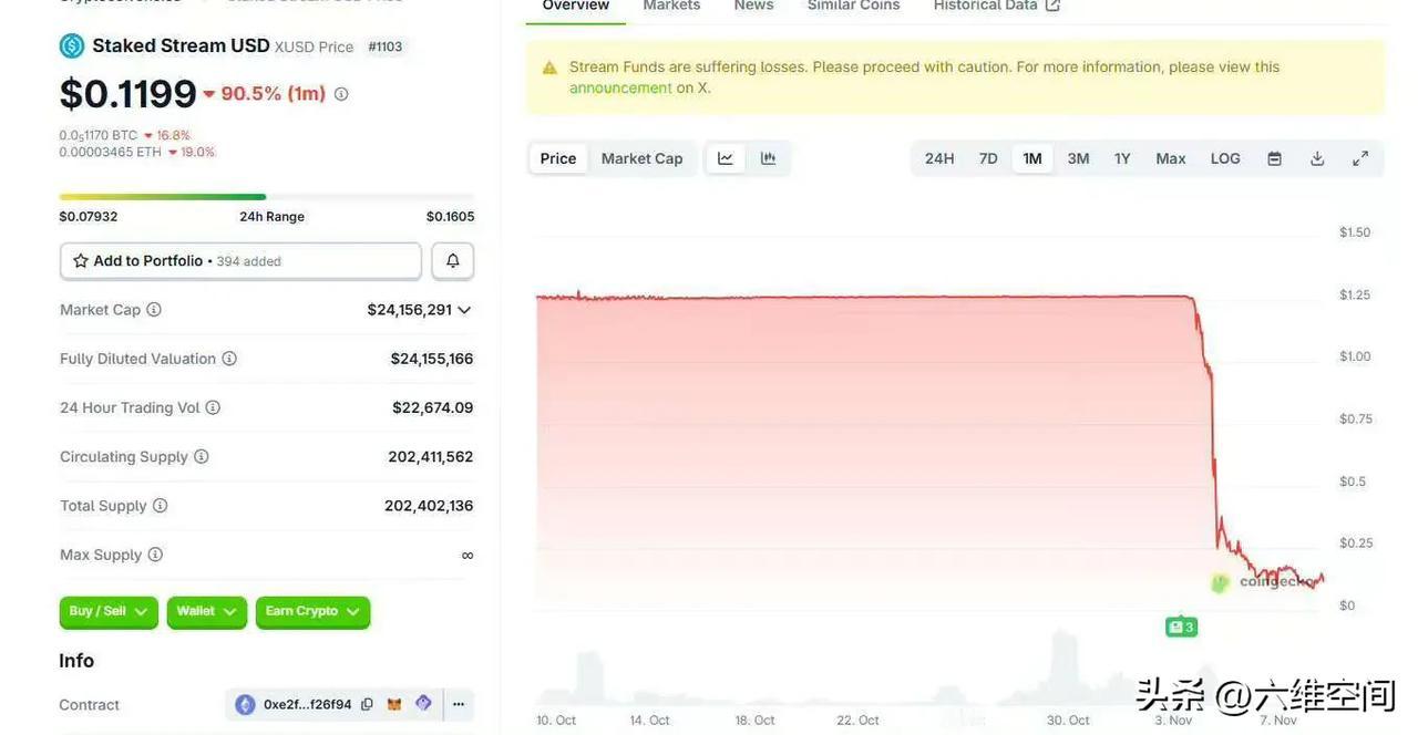 美国稳定币崩了，价格蒸发90%以上，稳定币成了最不稳定的，这也太讽刺了，本来这个