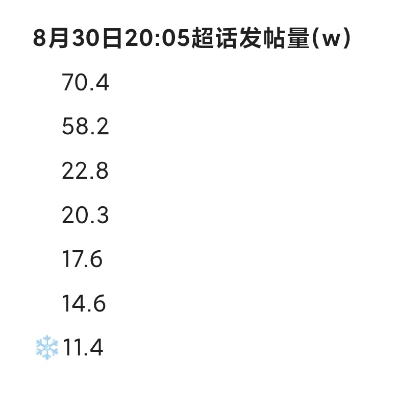 我记得我们发帖目标定的22w不是12w吧。来一人五帖，正确格式发到超话。发完k1