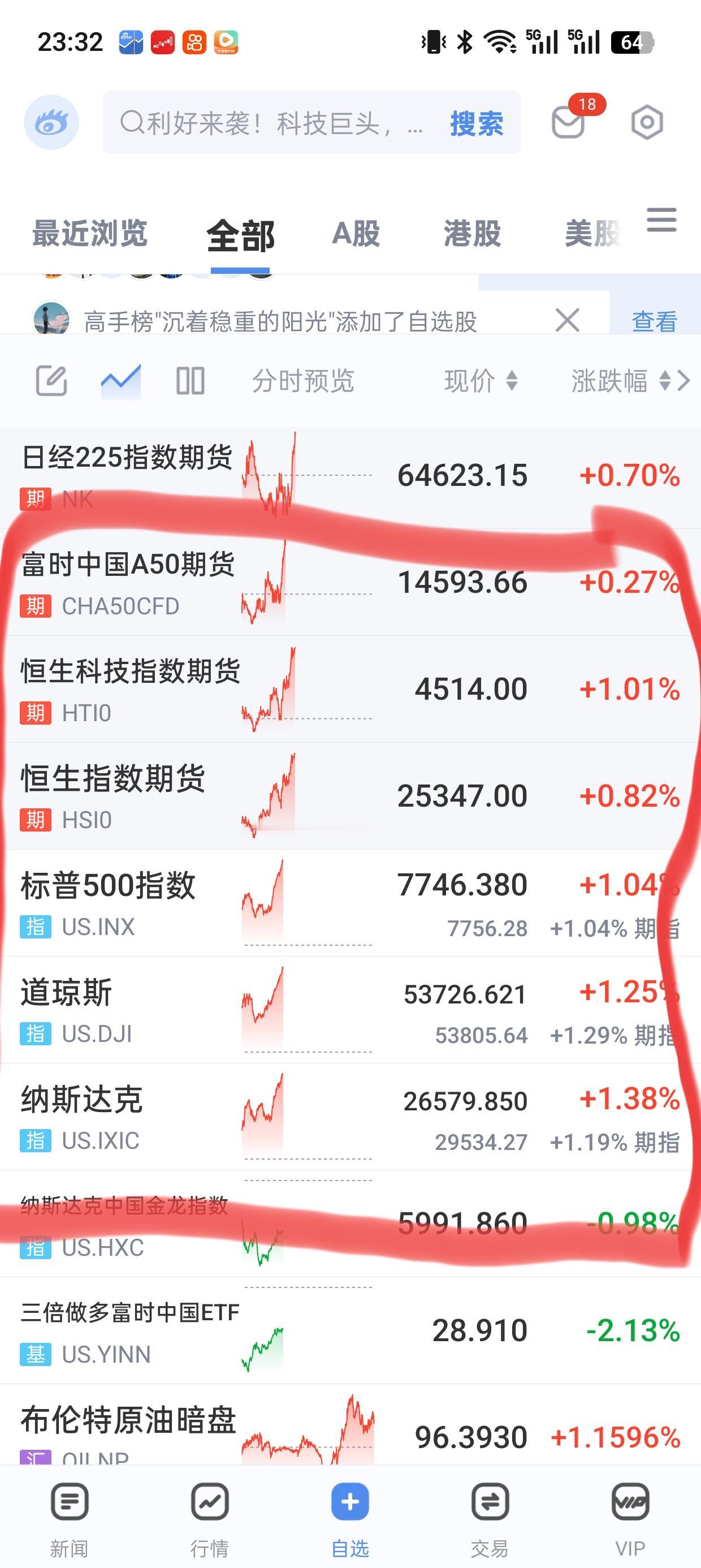 外围拉爆了，明天大A给我冲，明天给我直接突破，站上4000点。