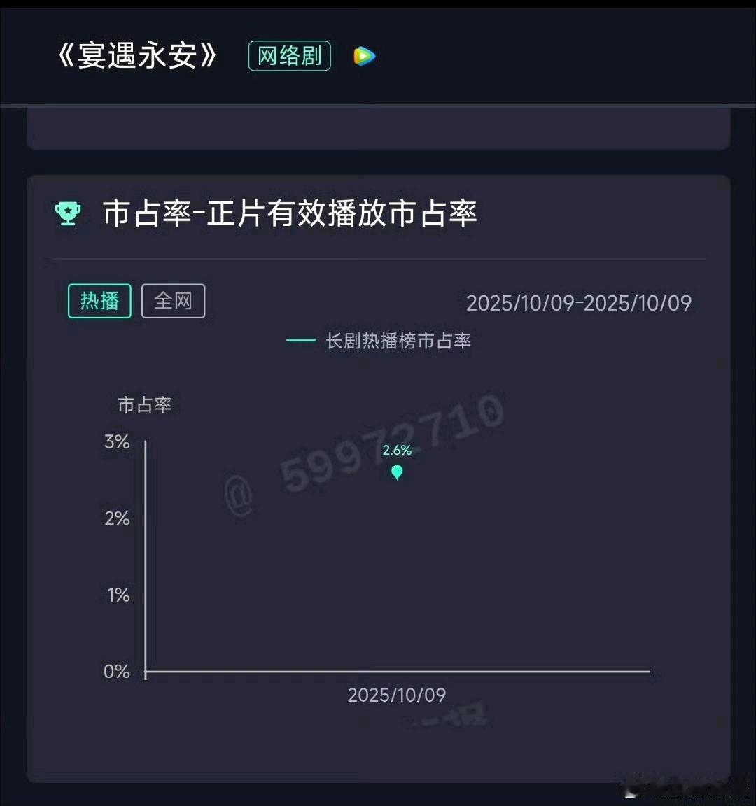 李昀锐和王影璐的宴遇永安 首日云合估628万，扑开