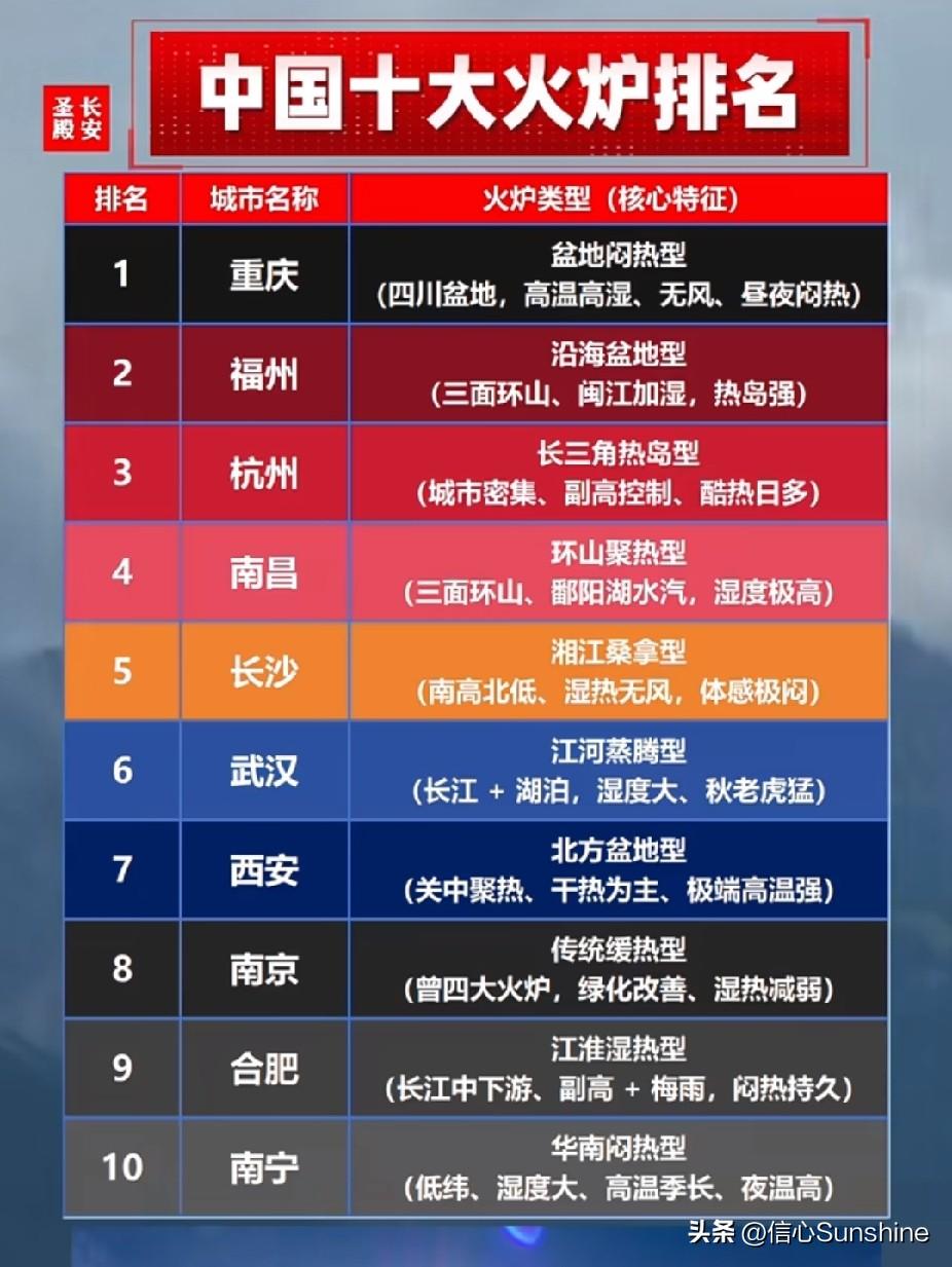中国十大火炉排行榜。全国温度大比拼