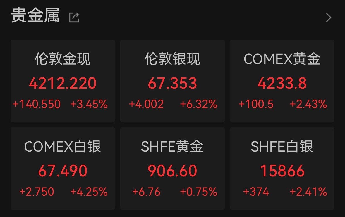 【金银终于猛涨】黄金收复4200美元 国际贵金属期货普遍收涨，COMEX黄金期货