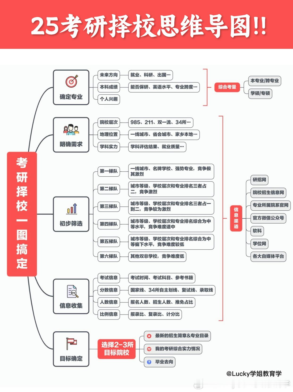 #决战考研##25考研# 《一 图 搞 定 考 研 择 校》1️⃣ 确定专业✨未
