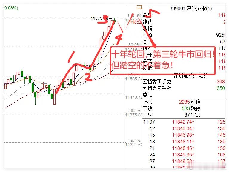 上午    十年新高3731被破,第3轮牛市来了,下午A股继续冲吗?①上午大盘高