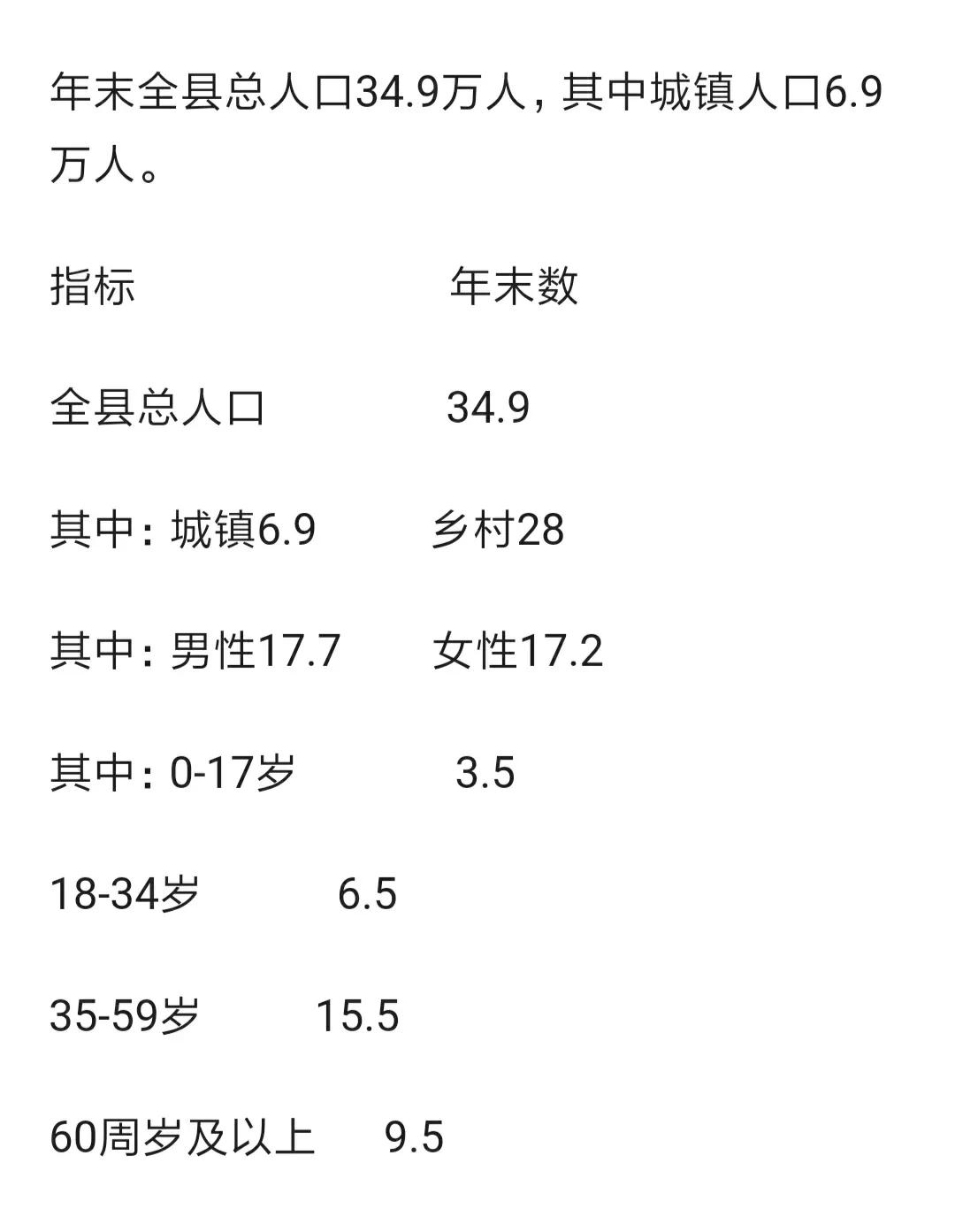 绥化市庆安县公布2023年户籍人口数据
去年全县户籍人口34.9万人，比21年减