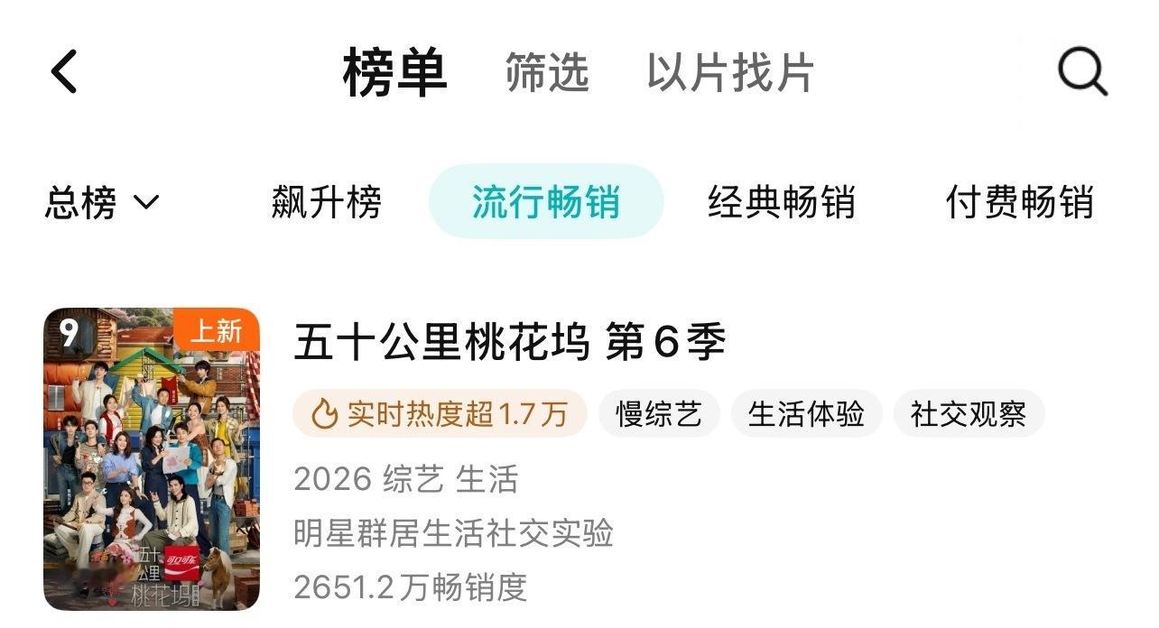 投桃花坞进腾讯视频畅销榜单TOP10了！！贺峻霖单抗流量的综艺在一众电视剧和综艺