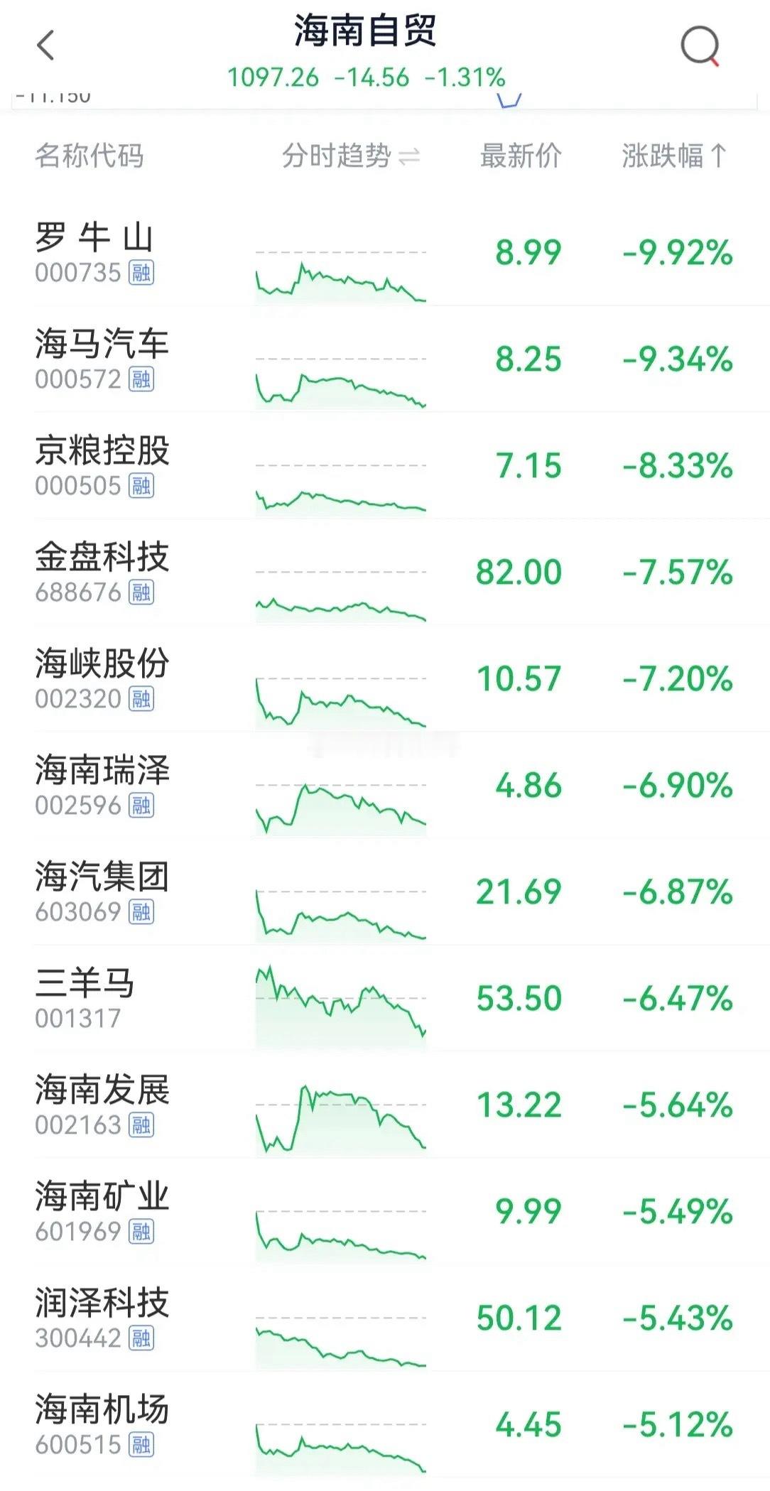 海南封关？都关小黑屋了吧？海南自贸板块，热门票一大批，跌停迎接封关！炒作之后迎来