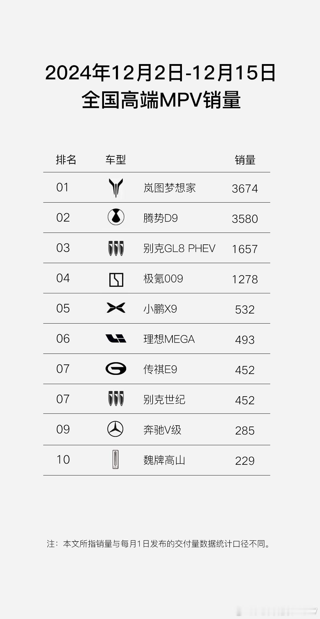 岚图梦想家可以啊，12月2—15日蝉联全国MPV新能源和高端MPV销量榜单第一名