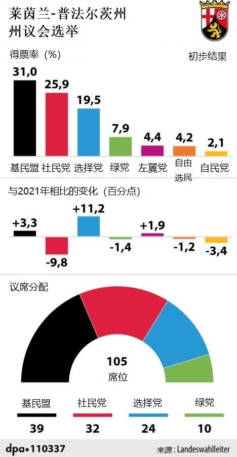 莱茵兰-普法尔茨州议会选举
2026年的超级选举年进入第二轮，这次在莱茵兰-普法