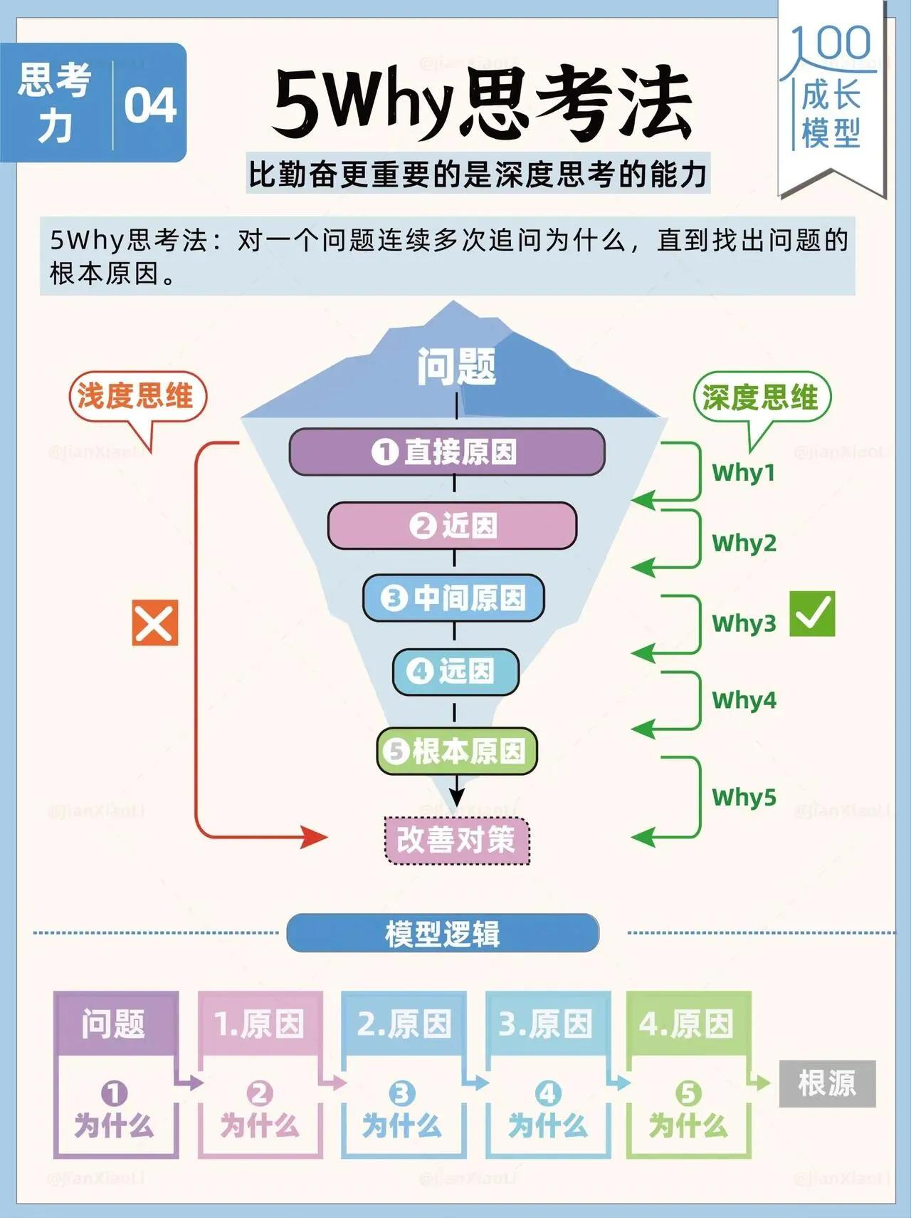 比勤奋更重要的深度思考法