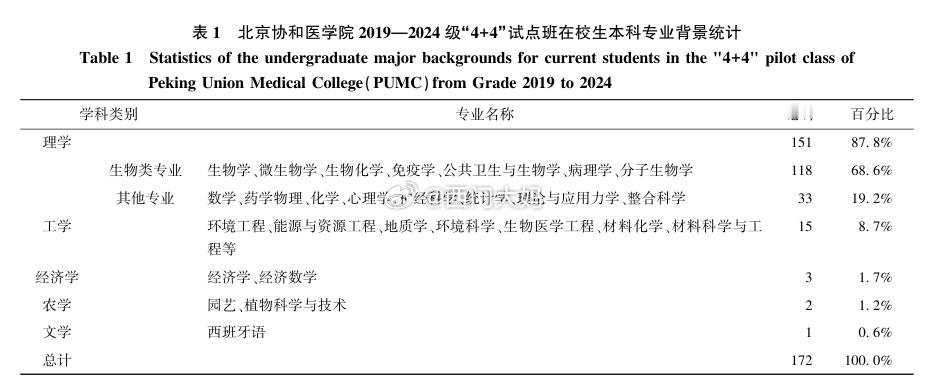 我找到了一篇《“４＋４”临床医学人才培养模式改革探索》的论文，这个结论和里面的表