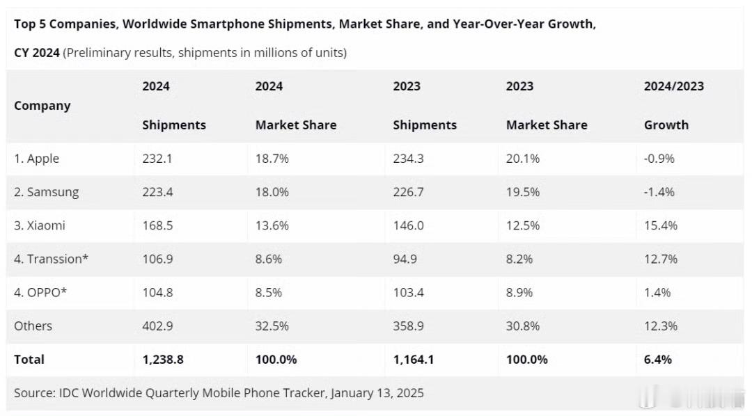 2024年全球智能手机厂商出货量TOP5：苹果，2.321亿台，18.7%份额三