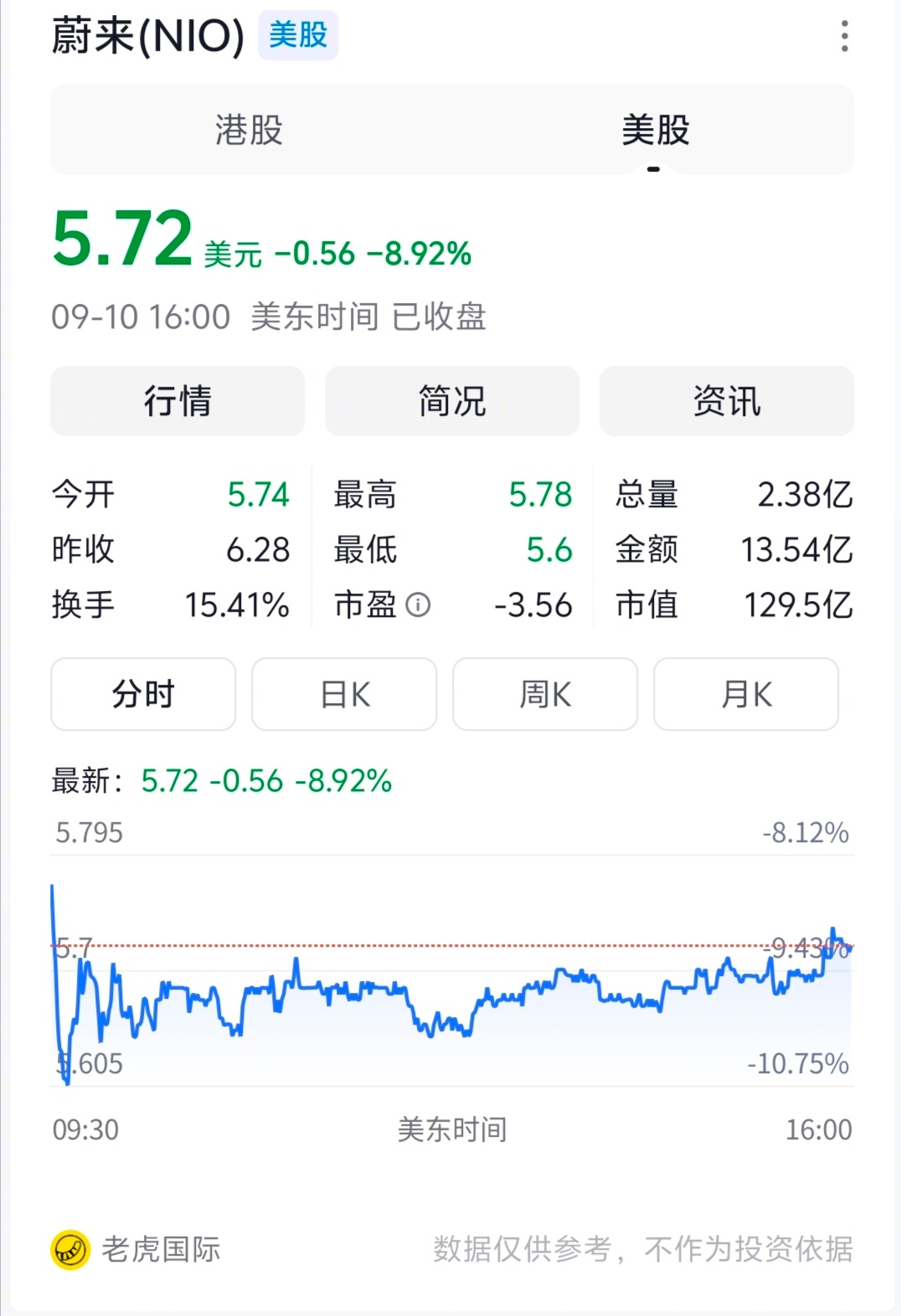 蔚来完成10亿美元股权增发融资   市场对蔚来这次增发的反应较为负面，美股盘前跌